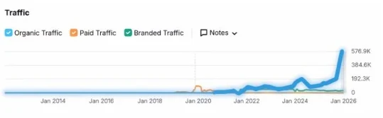 N Kolay organik trafik grafiği, 2014–2026