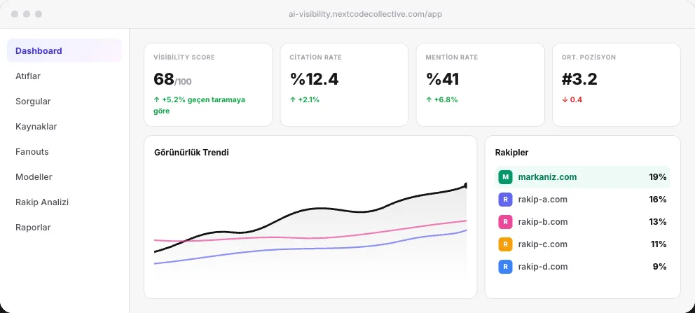 NextCode AI Visibility ölçüm aracı